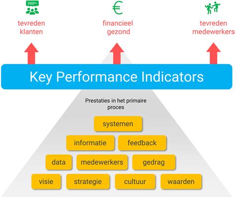 Invloed van klanttevredenheid op (financiële) performance.